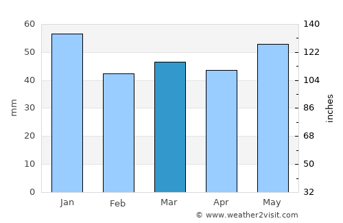 Fossby average rain in March