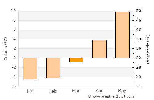 Fossby average temperature in March