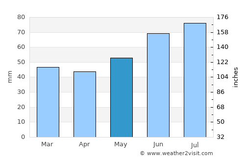 Fossby average rain in May