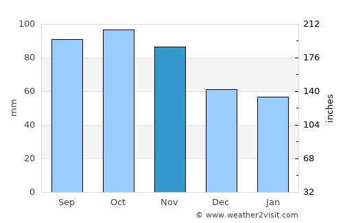 Fossby average rain in November