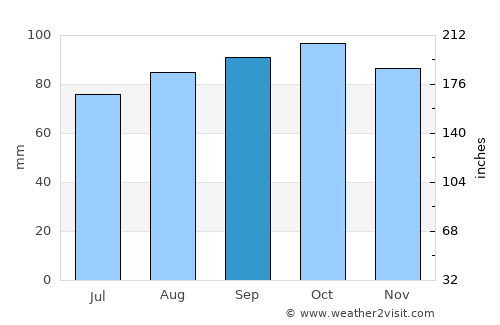 Fossby average rain in September