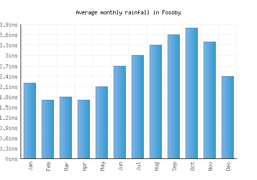Fossby monthly rainfall chart (inches)