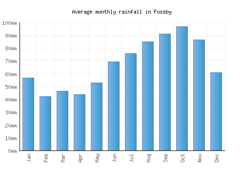 Fossby monthly rainfall chart (mm)