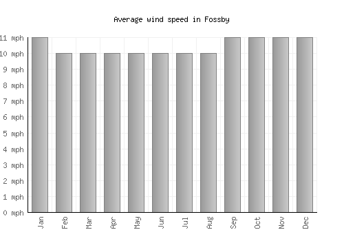 Fossby average winspeed by month (mph)