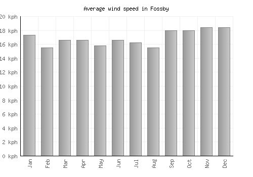 Fossby average winspeed by month (km/h)