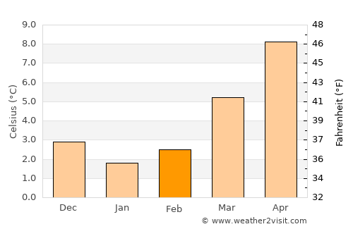Fosses-la-Ville average temperature in February
