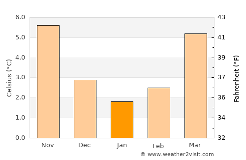 Fosses-la-Ville average temperature in January