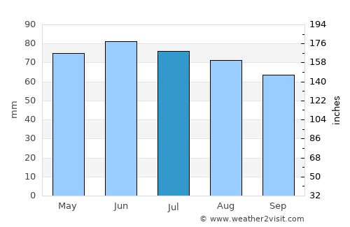Fosses-la-Ville average rain in July