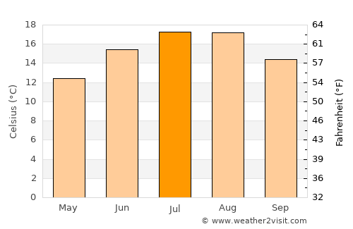 Fosses-la-Ville average temperature in July