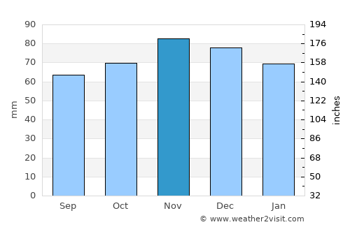 Fosses-la-Ville average rain in November
