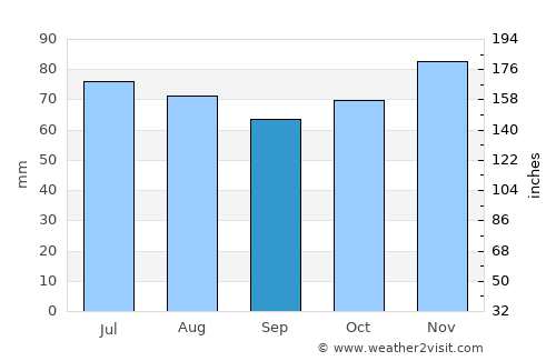 Fosses-la-Ville average rain in September