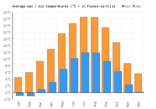 Fosses-la-Ville average minimum / maximum temperatures (Celsius)