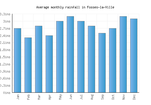 Fosses-la-Ville monthly rainfall chart (inches)