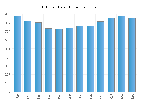 Fosses-la-Ville relative humidity averages