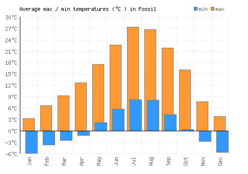 Fossil average minimum / maximum temperatures (Celsius)
