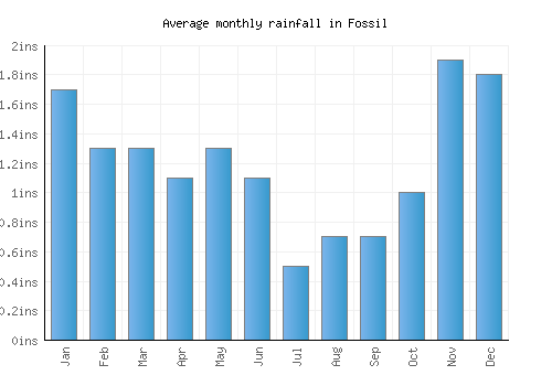 Fossil monthly rainfall chart (inches)