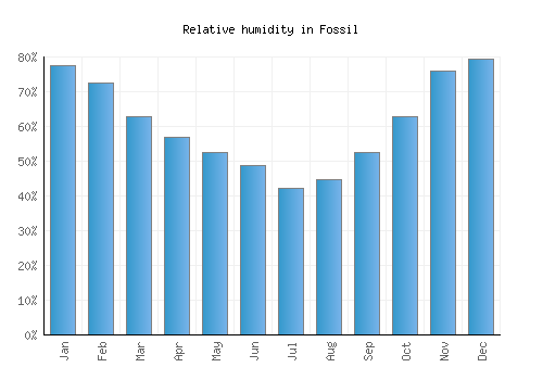 Fossil relative humidity averages