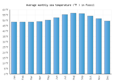 Fossil average sea temperature chart (Fahrenheit)