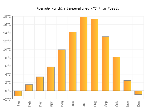 Fossil average temperature chart (Celsius)