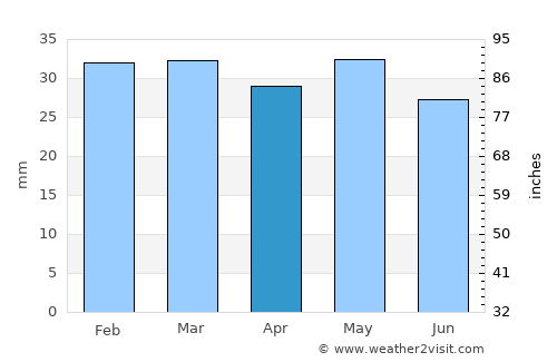 Fossil average rain in April