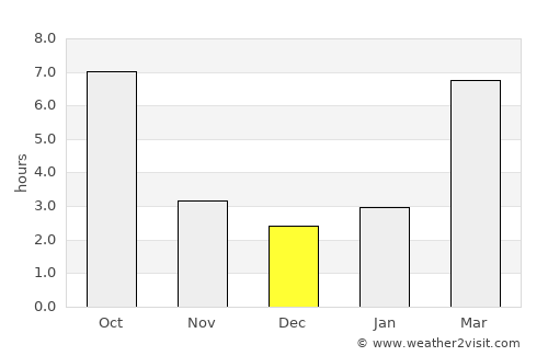 Fossil average rain in December