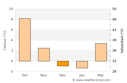 Fossil average temperature in December