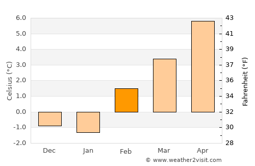 Fossil average temperature in February