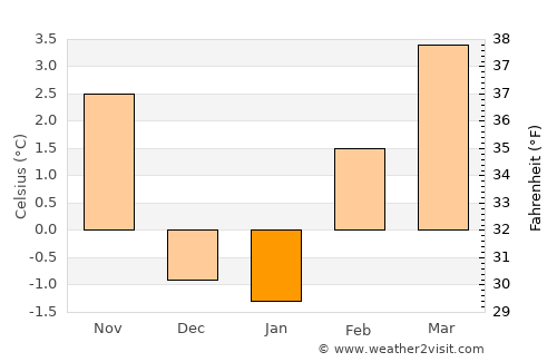 Fossil average temperature in January