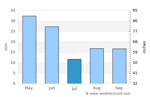 Fossil average rain in July