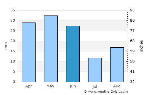 Fossil average rain in June