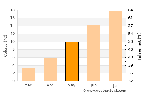 Fossil average temperature in May