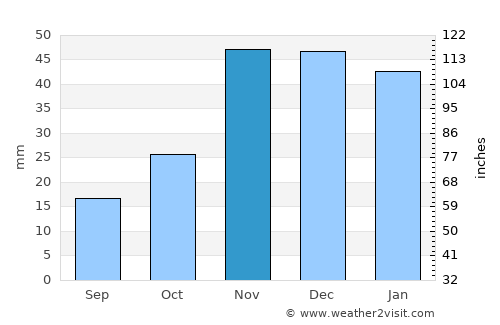 Fossil average rain in November