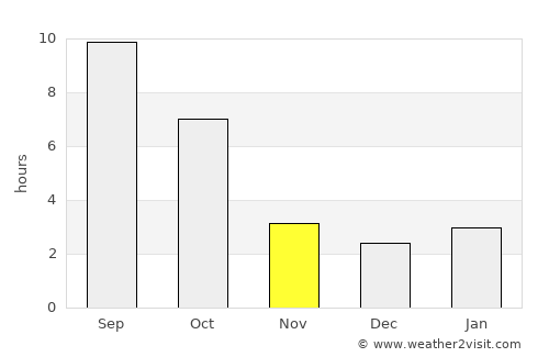 Fossil average rain in November