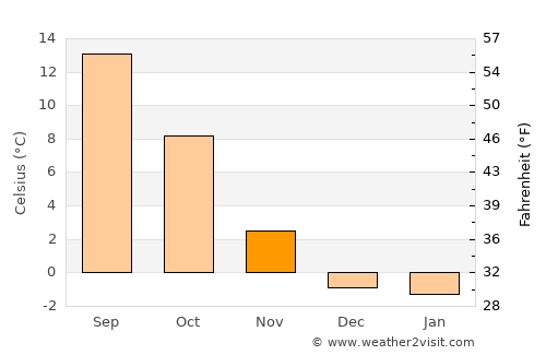 Fossil average temperature in November