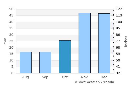 Fossil average rain in October