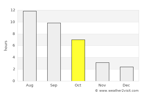 Fossil average rain in October