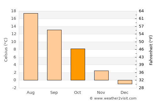 Fossil average temperature in October