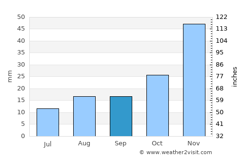 Fossil average rain in September