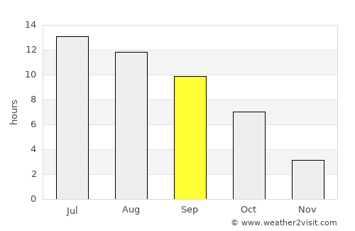 Fossil average rain in September