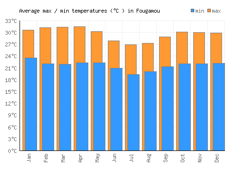 Fougamou average minimum / maximum temperatures (Celsius)