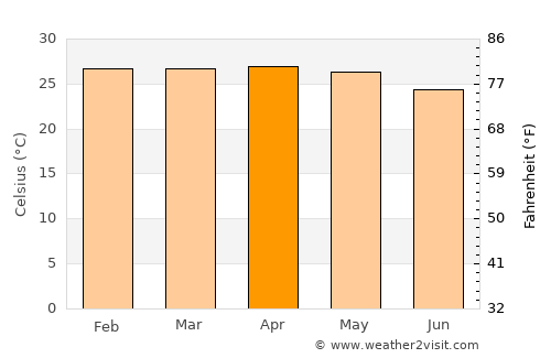 Fougamou average temperature in April