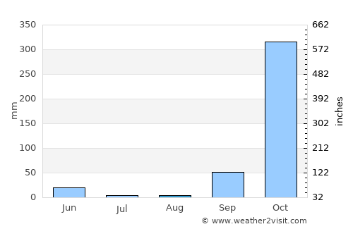 Fougamou average rain in August