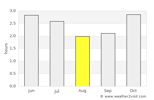 Fougamou average rain in August