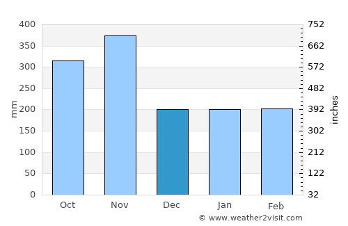 Fougamou average rain in December