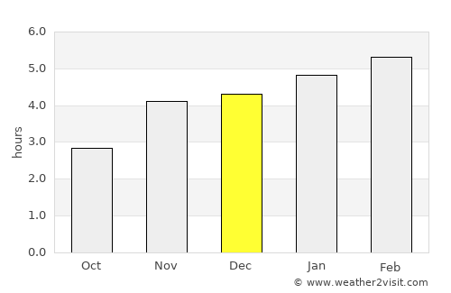 Fougamou average rain in December