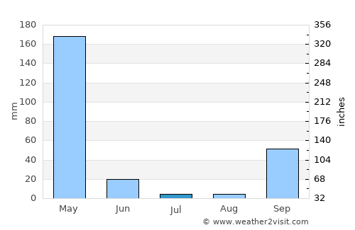 Fougamou average rain in July