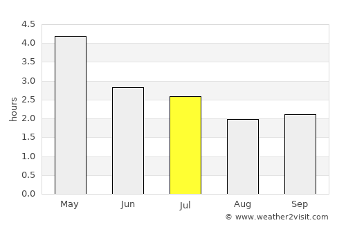 Fougamou average rain in July