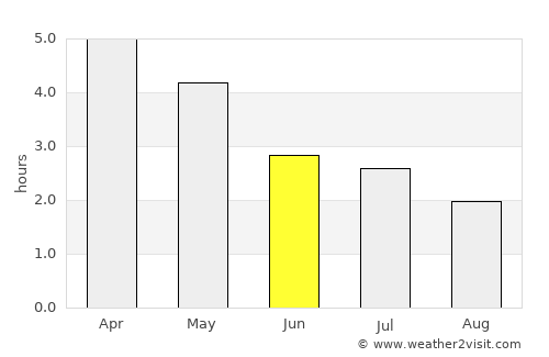 Fougamou average rain in June