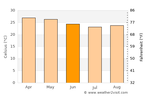 Fougamou average temperature in June