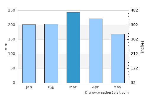 Fougamou average rain in March